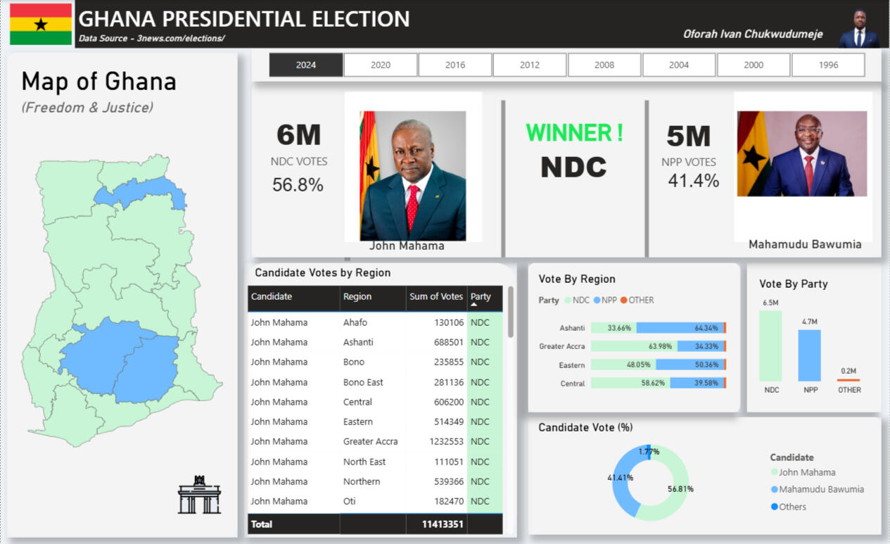 Election '94-'06(.pbix)