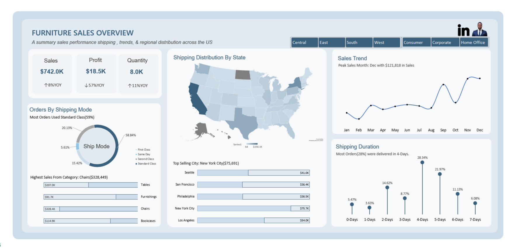 Furniture Sales Report (.xlsx)