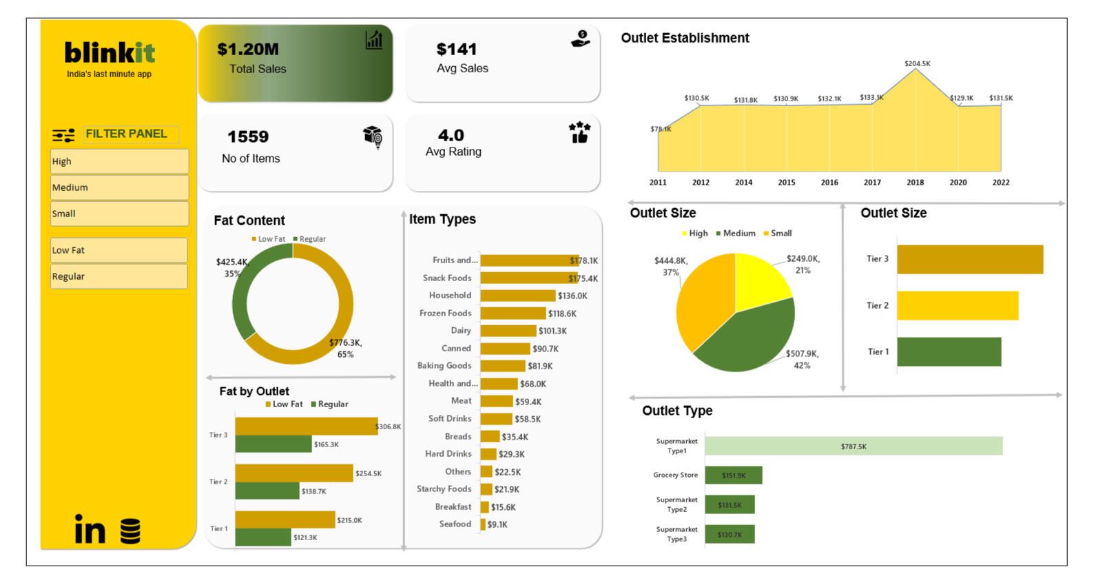 Blinkit Annual Sales Report(.xlsx)