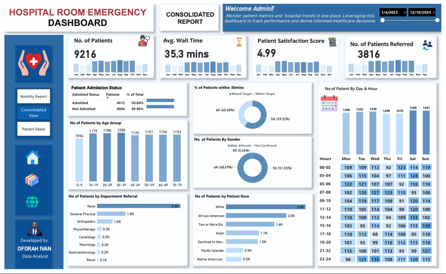 Hospital Room Emergency Report (.pbix)