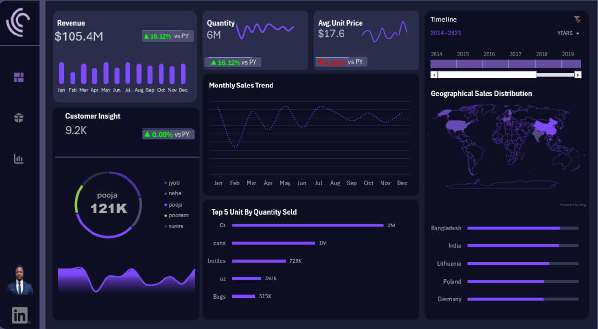 E-COMMERCE SALES (EXCEL)