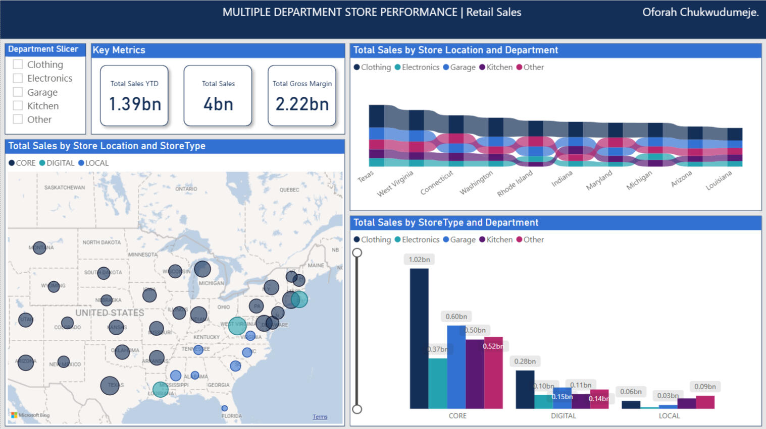 Multiple Department Sales Performance(Power Bi)