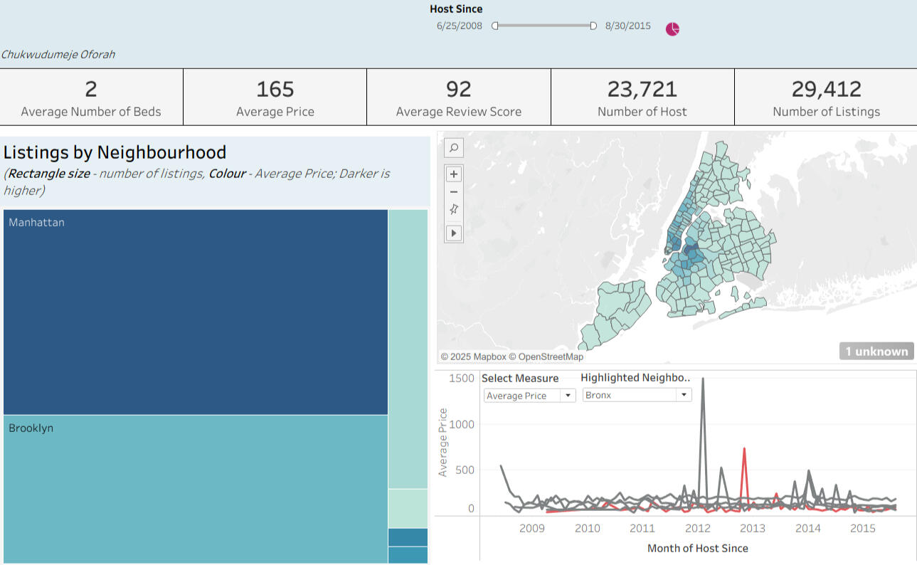 NYC AIRBNB Analysis (Tableau)