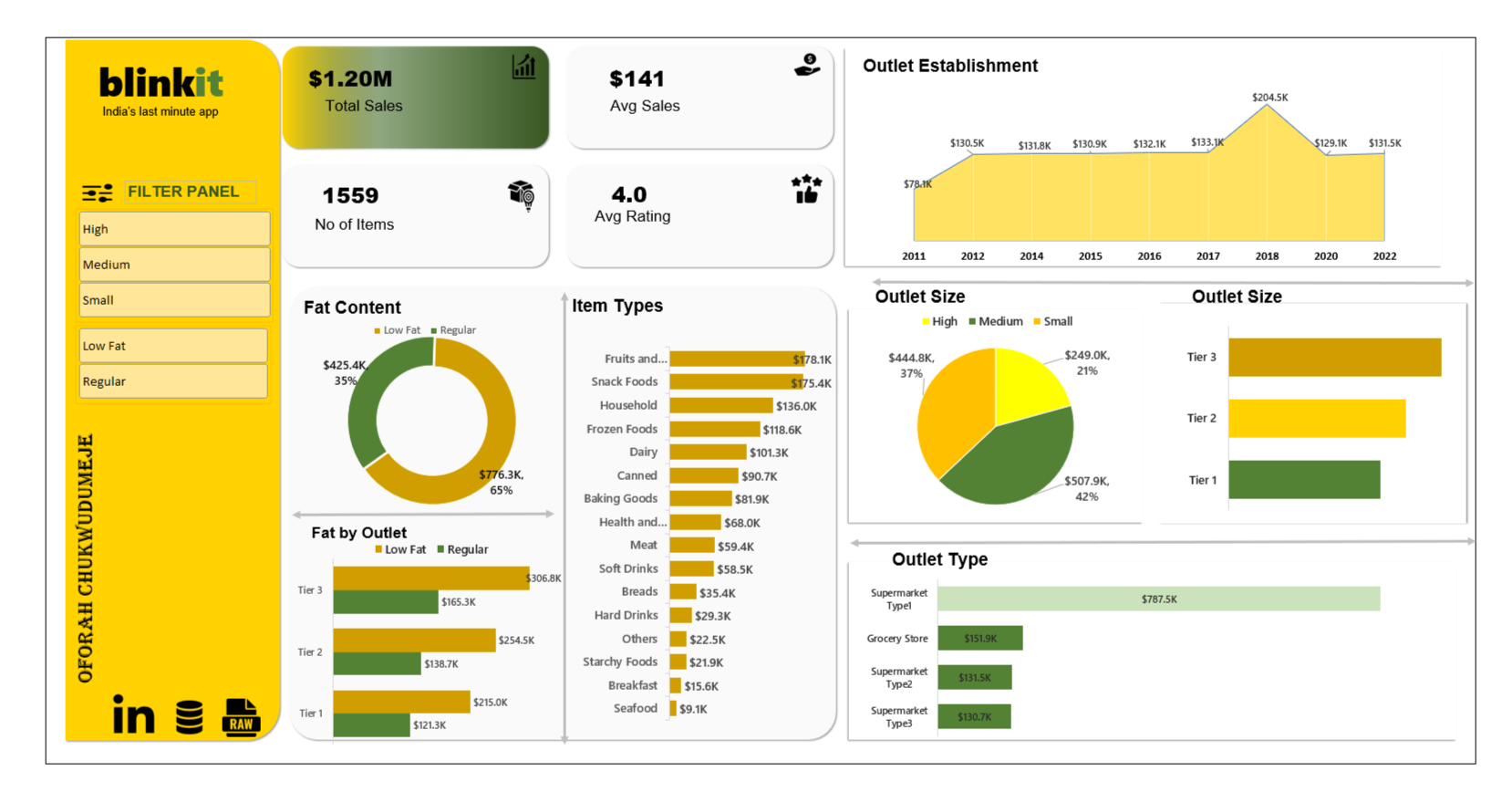 Blinkit Sales Performance