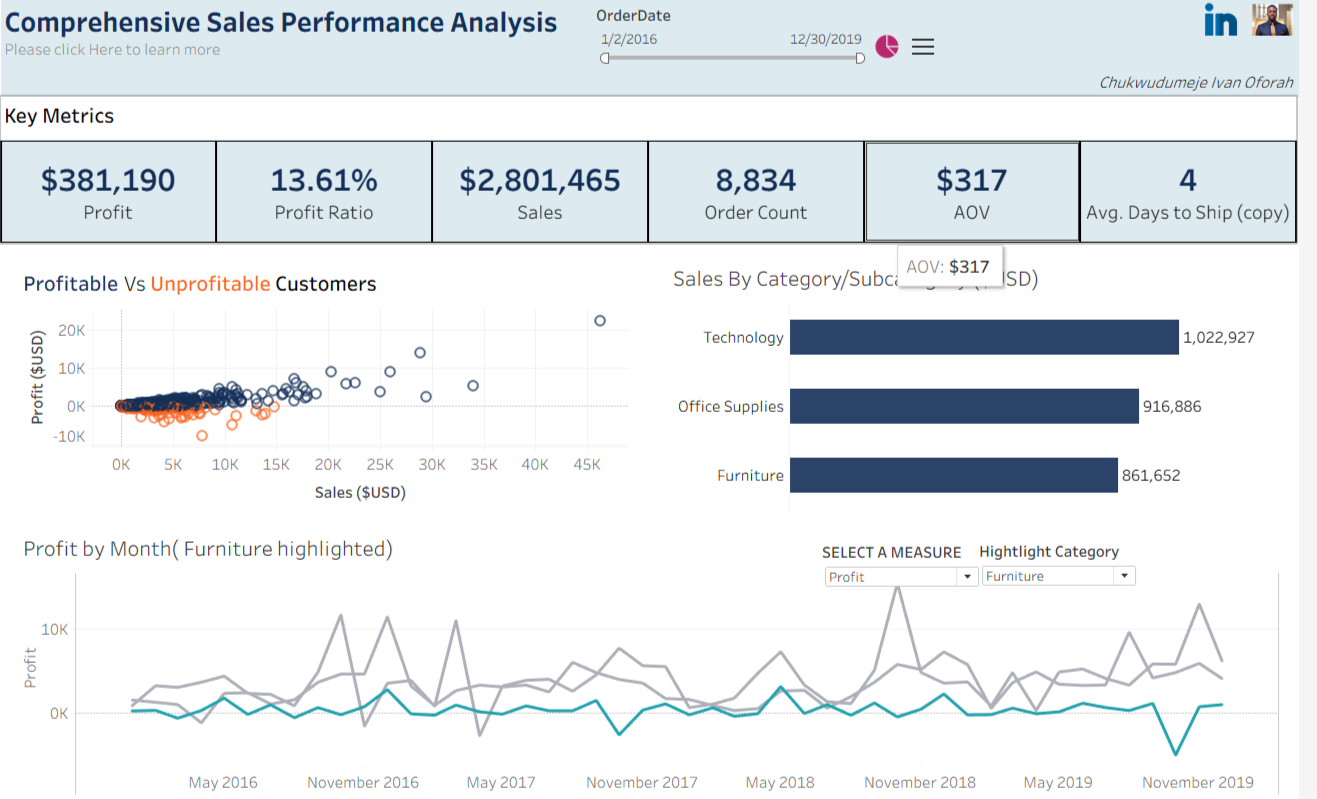 Comprehensive Sales Analysis