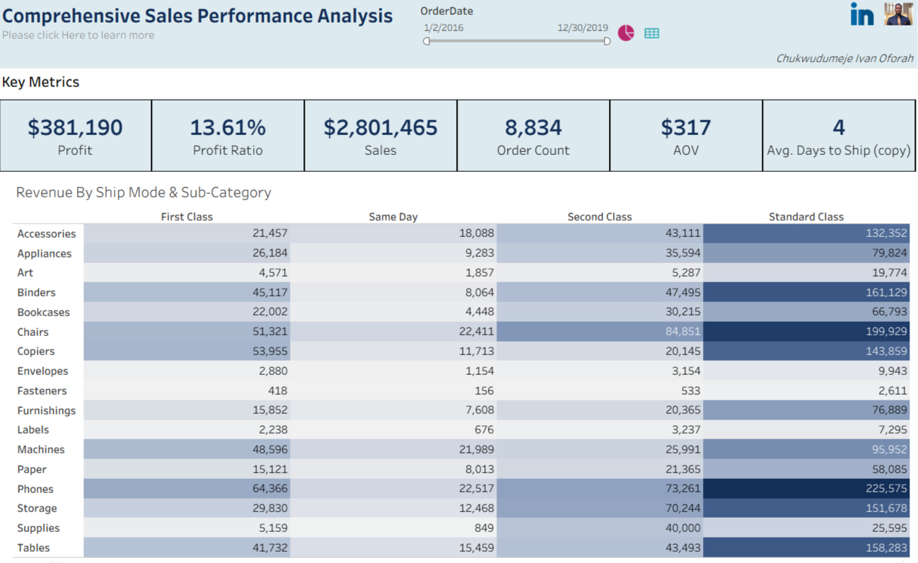 Exploratory Data Analysis(Tableau)