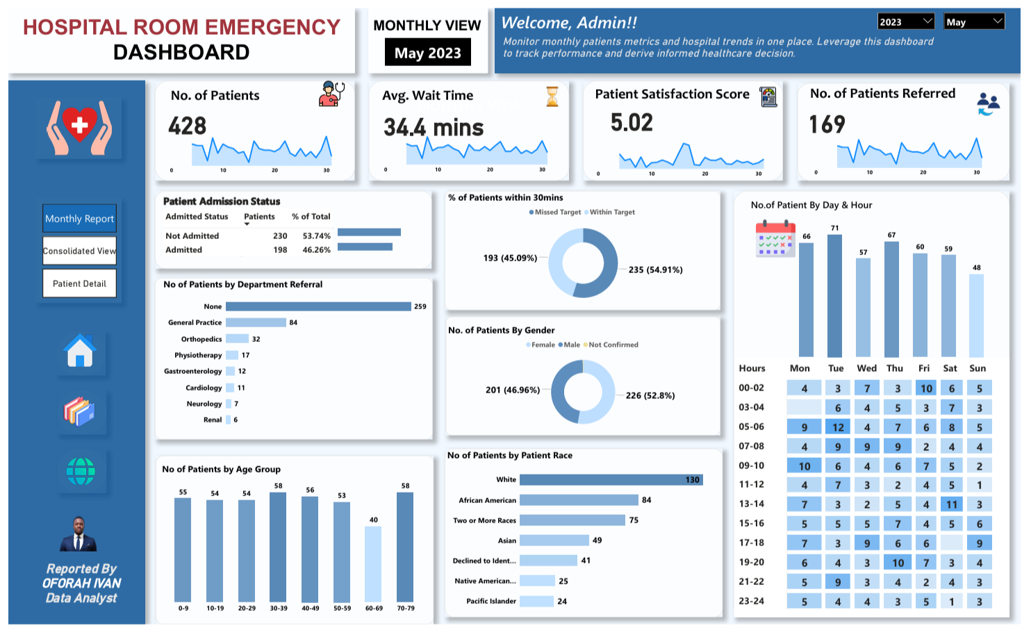 HOSPITAL ROOM EMERGENCY (Power BI)