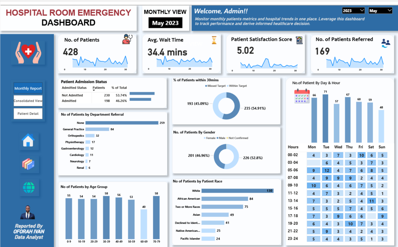 HOSPITAL ROOM EMERGENCY (POWER BI)
